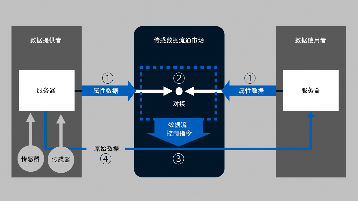 「センシングデータ流通市場」でのデータマッチングにより公共施設(shè)やインフラのデータを組み合わせて使えるようになると、混雑緩和のための情報提供など新しいサービスを生み出すことができる