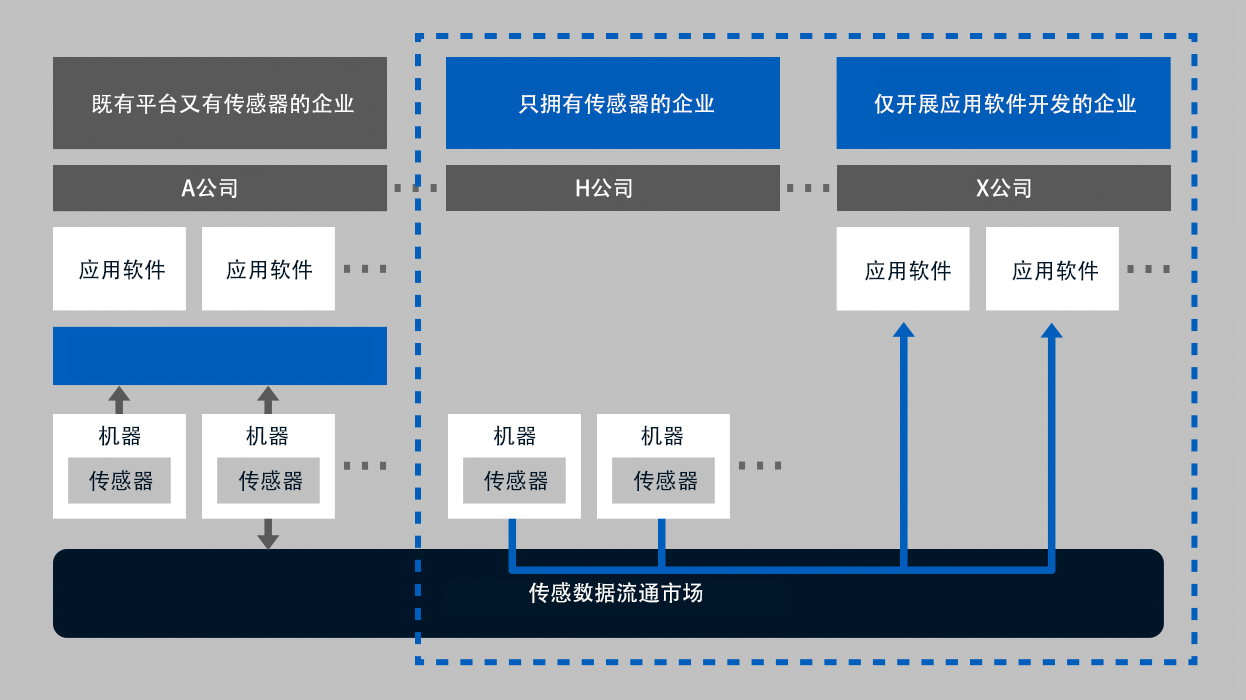 センシングデータ流通市場を活用することで、必要なデータを豊富に入手できるようになり、アプリ開発のみを手がける企業(yè)も登場すると予測される